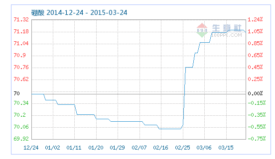 工業(yè)硼酸指數(shù)趨勢