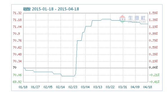 工業(yè)硼酸指數(shù)趨勢 工業(yè)硼酸指數(shù)趨勢