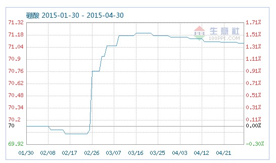工業(yè)硼酸指數(shù)趨勢(shì) 工業(yè)硼酸指數(shù)趨勢(shì)