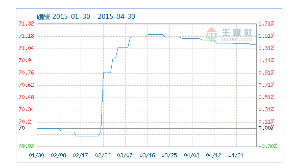 工業(yè)硼酸指數(shù)趨勢 工業(yè)硼酸指數(shù)趨勢