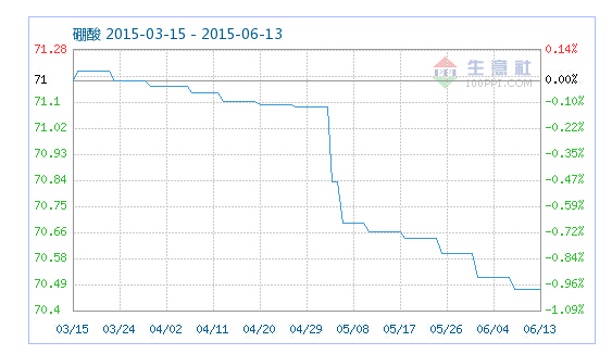 工業(yè)硼酸指數(shù)趨勢(shì)