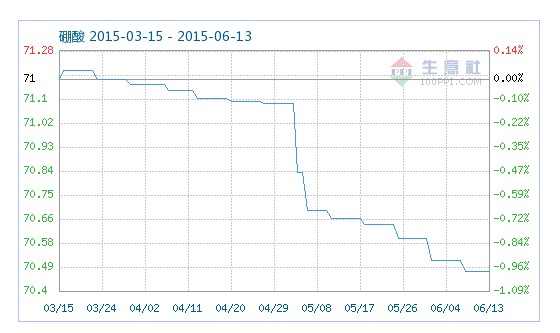 工業(yè)硼酸指數趨勢 工業(yè)硼酸指數趨勢
