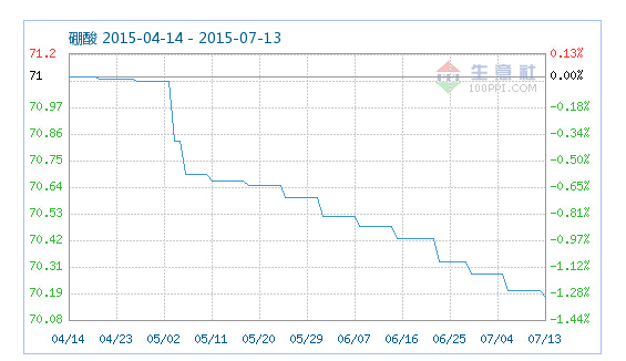工業(yè)硼酸指數(shù)趨勢 工業(yè)硼酸指數(shù)趨勢
