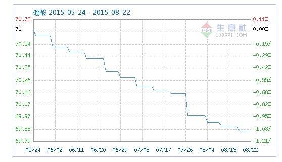 工業(yè)硼酸指數(shù)趨勢 工業(yè)硼酸指數(shù)趨勢