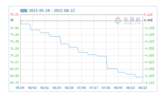 工業(yè)硼酸指數(shù)趨勢(shì) 工業(yè)硼酸指數(shù)趨勢(shì)