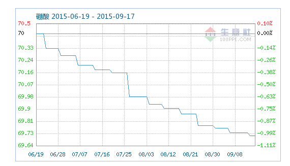 工業(yè)硼酸指數(shù)趨勢(shì) 工業(yè)硼酸指數(shù)趨勢(shì)