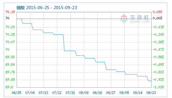 工業(yè)硼酸指數趨勢