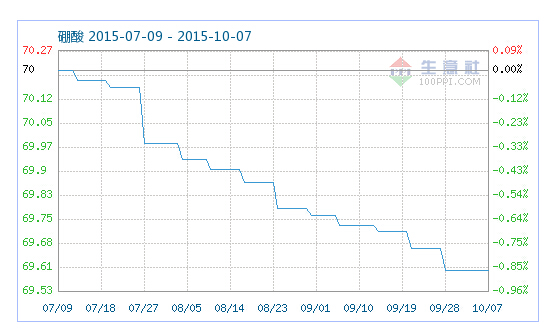 工業(yè)硼酸指數(shù)趨勢(shì)