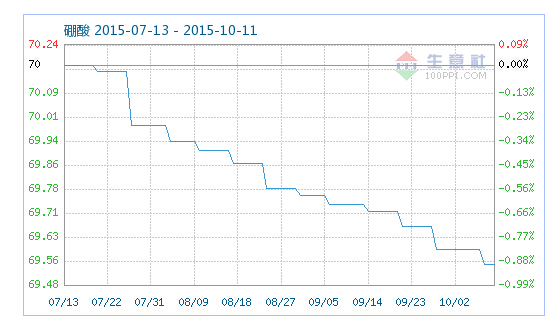 工業(yè)硼酸指數(shù)趨勢(shì)