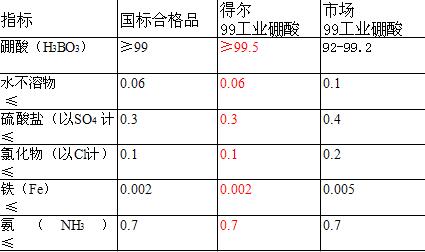 硼酸指標(biāo)圖片