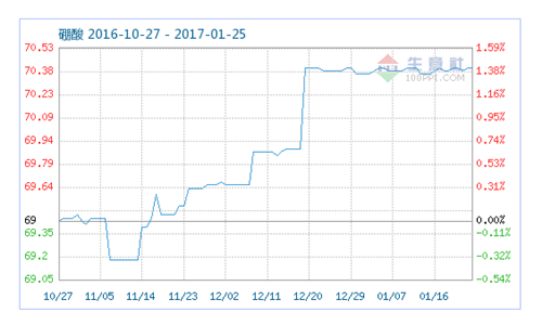 工業(yè)硼酸指數(shù)圖 工業(yè)硼酸指數(shù)圖