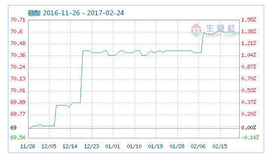 工業(yè)硼酸指數(shù) 工業(yè)硼酸指數(shù)