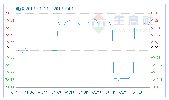 工業(yè)硼酸指數(shù) 工業(yè)硼酸指數(shù)