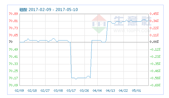 工業(yè)硼酸指數(shù) 工業(yè)硼酸指數(shù)