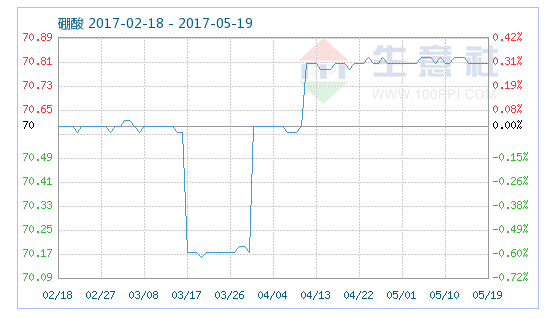 工業(yè)硼酸指數(shù) 工業(yè)硼酸指數(shù)