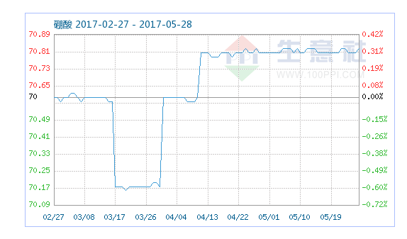 工業(yè)硼酸指數(shù)趨勢 工業(yè)硼酸指數(shù)趨勢