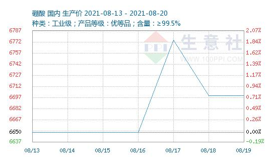 2021年9月硼酸行情